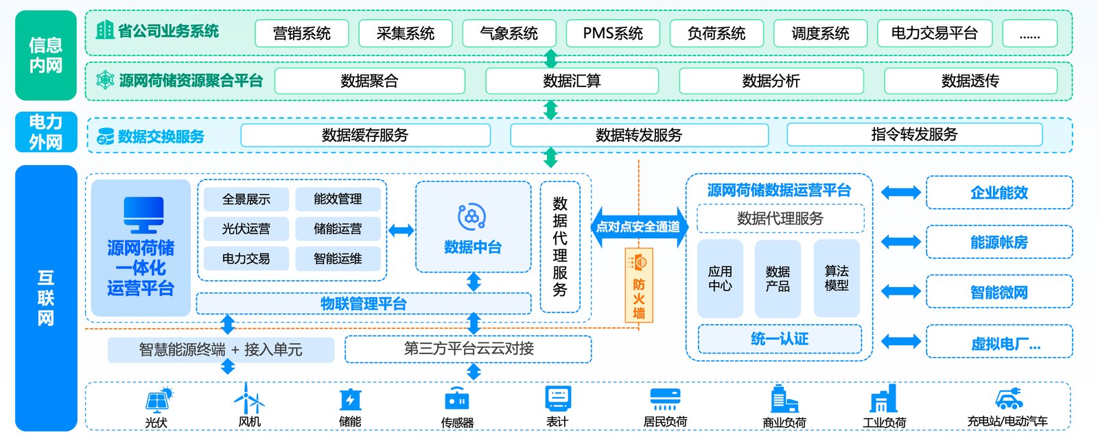 源网荷储资源聚合与一体化运营平台架构图